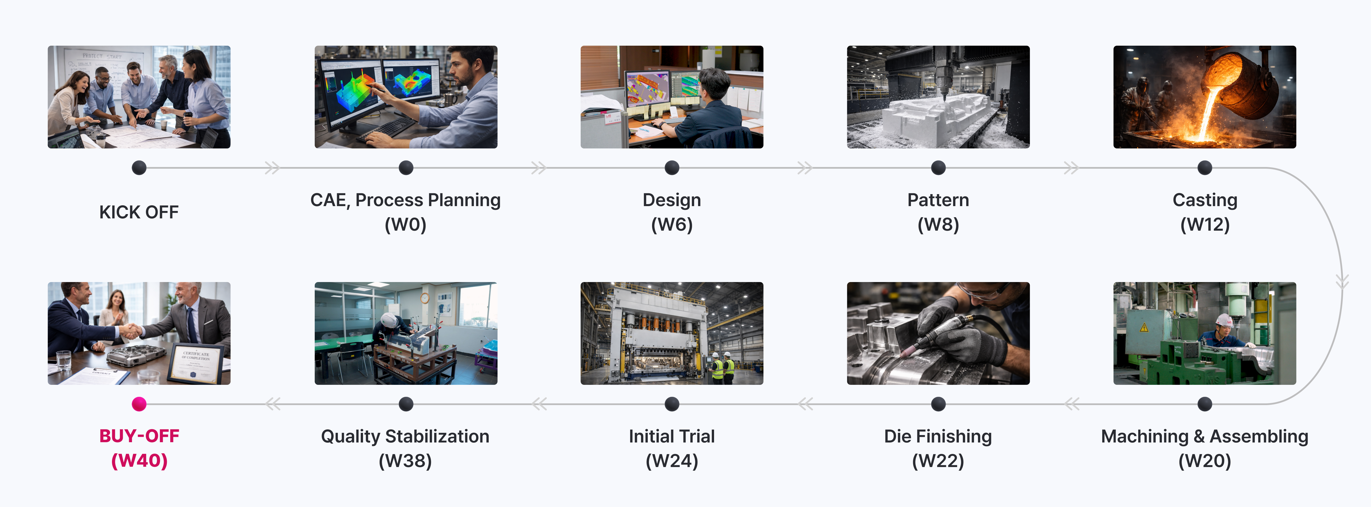 Die Manufacturing Process